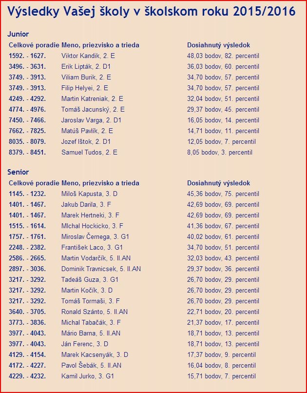 Celoštátne výsledky iBOBOR_2015!